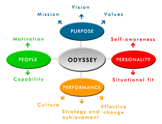 Management & Leadership Development Overview